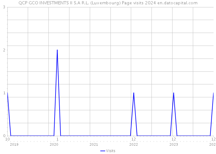 QCP GCO INVESTMENTS II S.A R.L. (Luxembourg) Page visits 2024 