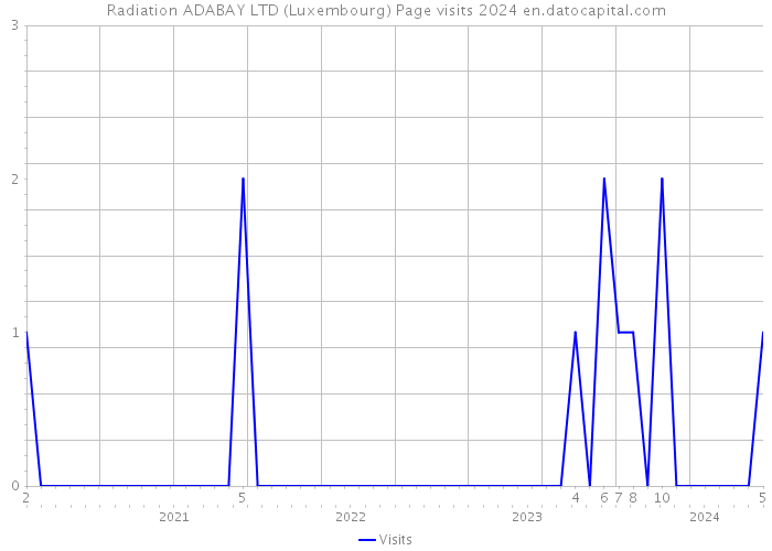 Radiation ADABAY LTD (Luxembourg) Page visits 2024 