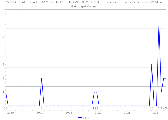 INVISTA REAL ESTATE OPPORTUNITY FUND WOOLWICH S.A R.L. (Luxembourg) Page visits 2024 