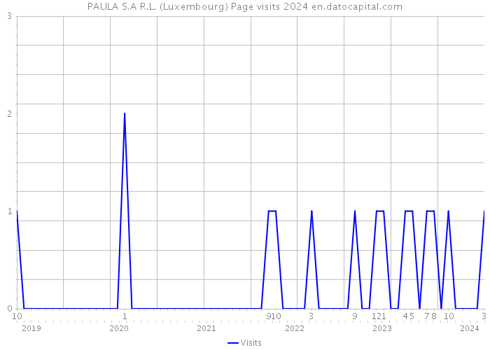 PAULA S.A R.L. (Luxembourg) Page visits 2024 