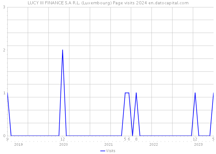 LUCY III FINANCE S.A R.L. (Luxembourg) Page visits 2024 