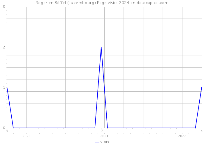 Roger en Böffel (Luxembourg) Page visits 2024 