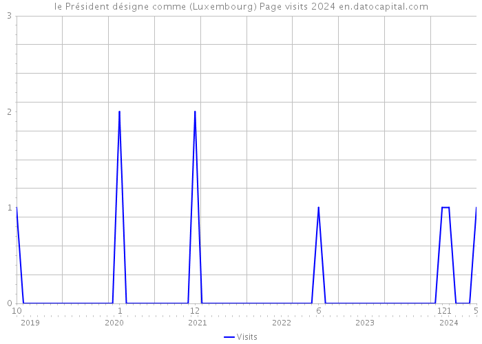 le Président désigne comme (Luxembourg) Page visits 2024 
