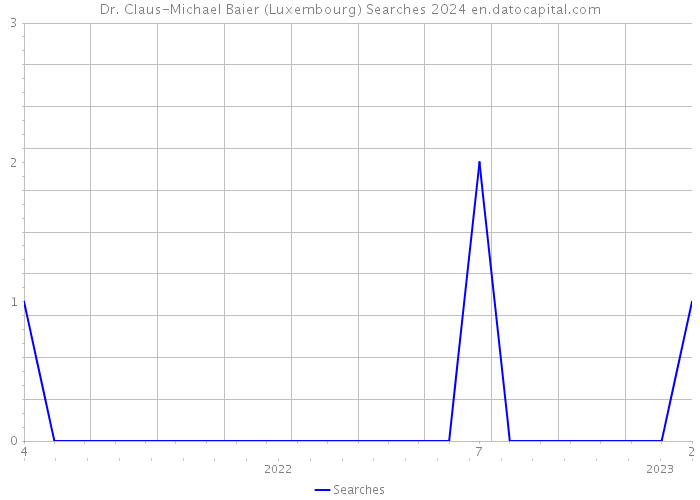 Dr. Claus-Michael Baier (Luxembourg) Searches 2024 