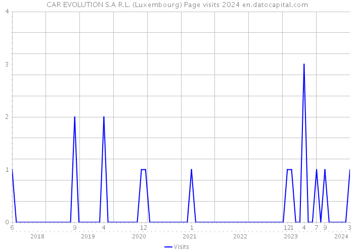 CAR EVOLUTION S.A R.L. (Luxembourg) Page visits 2024 