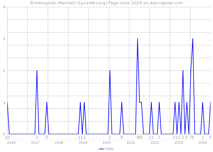 Ermenegildo Marinelli (Luxembourg) Page visits 2024 