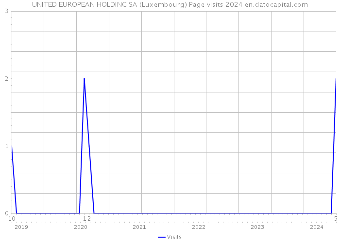 UNITED EUROPEAN HOLDING SA (Luxembourg) Page visits 2024 