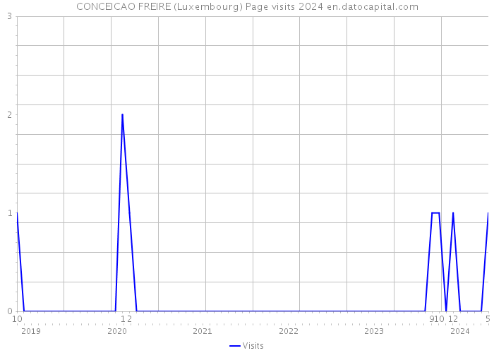 CONCEICAO FREIRE (Luxembourg) Page visits 2024 