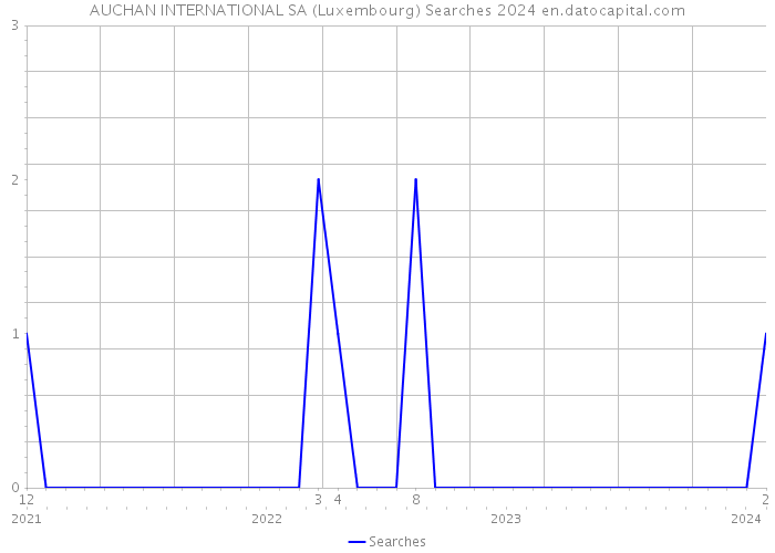 AUCHAN INTERNATIONAL SA (Luxembourg) Searches 2024 