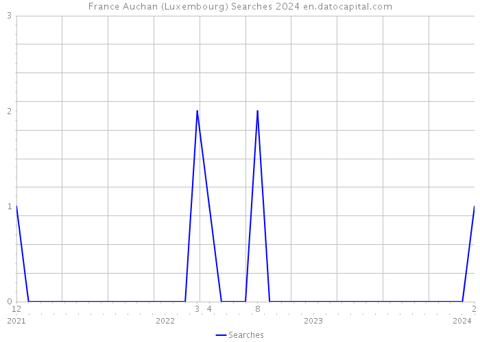France Auchan (Luxembourg) Searches 2024 