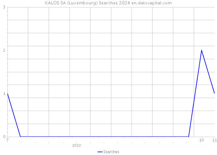 KALOS SA (Luxembourg) Searches 2024 
