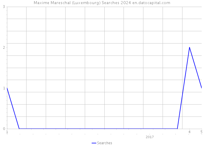 Maxime Mareschal (Luxembourg) Searches 2024 