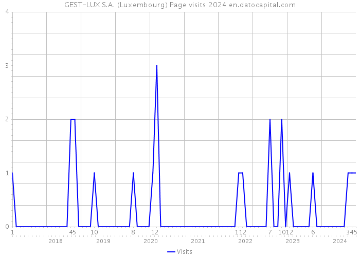 GEST-LUX S.A. (Luxembourg) Page visits 2024 