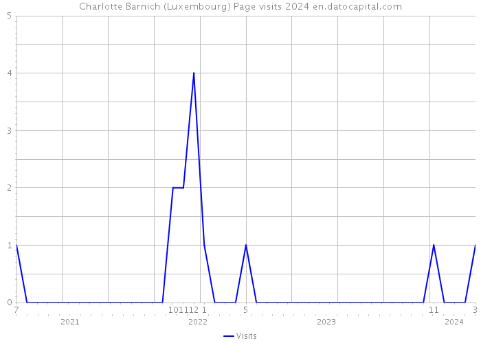 Charlotte Barnich (Luxembourg) Page visits 2024 