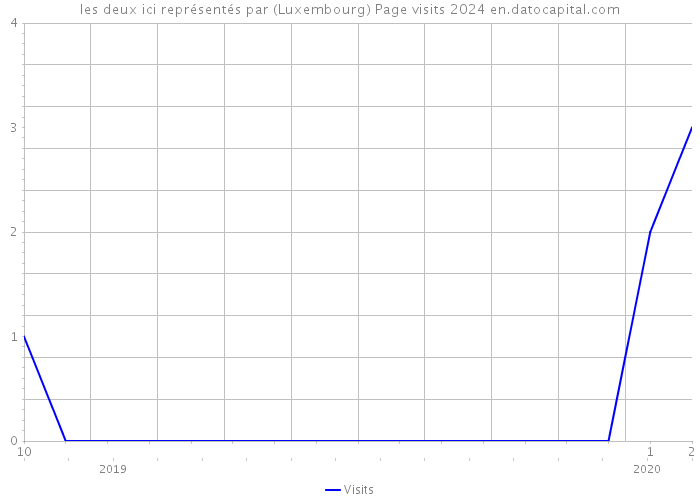 les deux ici représentés par (Luxembourg) Page visits 2024 
