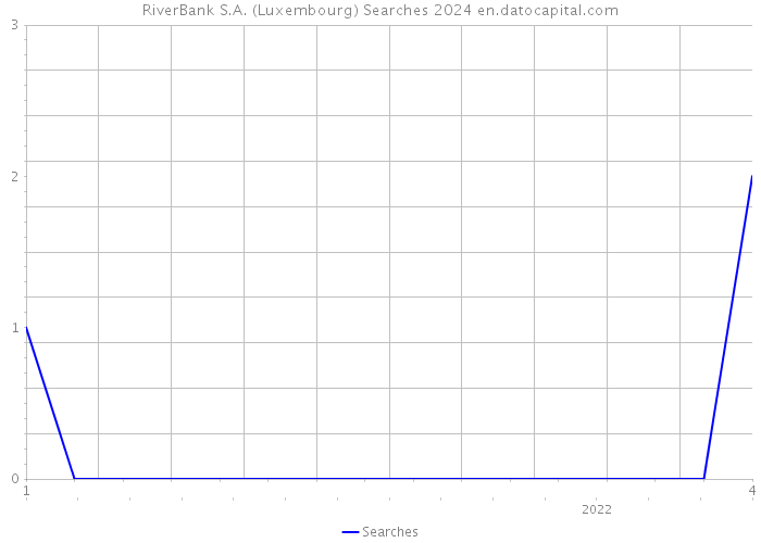 RiverBank S.A. (Luxembourg) Searches 2024 