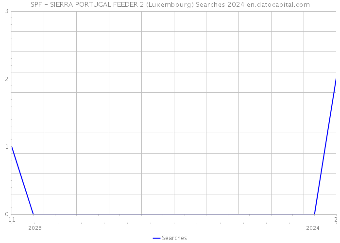 SPF - SIERRA PORTUGAL FEEDER 2 (Luxembourg) Searches 2024 