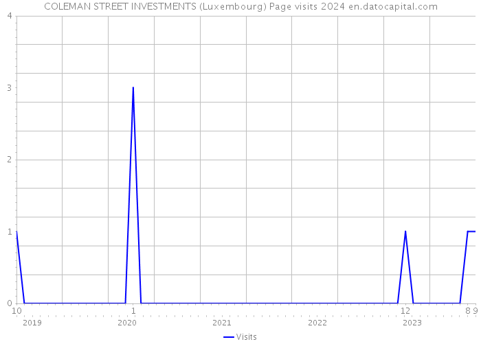 COLEMAN STREET INVESTMENTS (Luxembourg) Page visits 2024 
