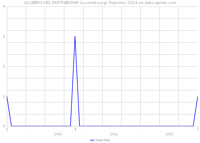 ALGEBRIS NPL PARTNERSHIP (Luxembourg) Searches 2024 