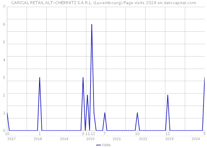 GARIGAL RETAIL ALT-CHEMNITZ S.A R.L. (Luxembourg) Page visits 2024 