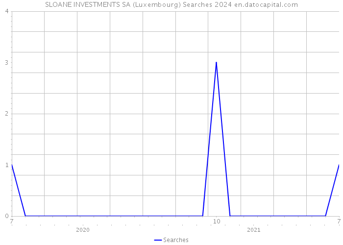 SLOANE INVESTMENTS SA (Luxembourg) Searches 2024 