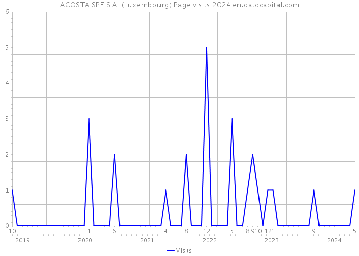 ACOSTA SPF S.A. (Luxembourg) Page visits 2024 