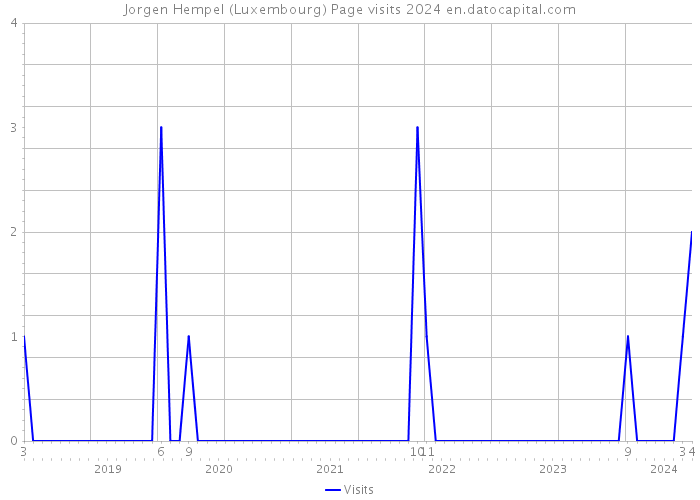Jorgen Hempel (Luxembourg) Page visits 2024 