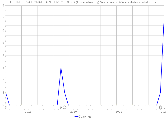 DSI INTERNATIONAL SARL LUXEMBOURG (Luxembourg) Searches 2024 