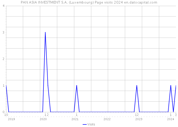 PAN ASIA INVESTMENT S.A. (Luxembourg) Page visits 2024 