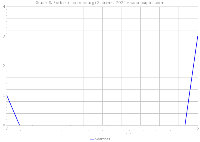 Stuart S. Forbes (Luxembourg) Searches 2024 