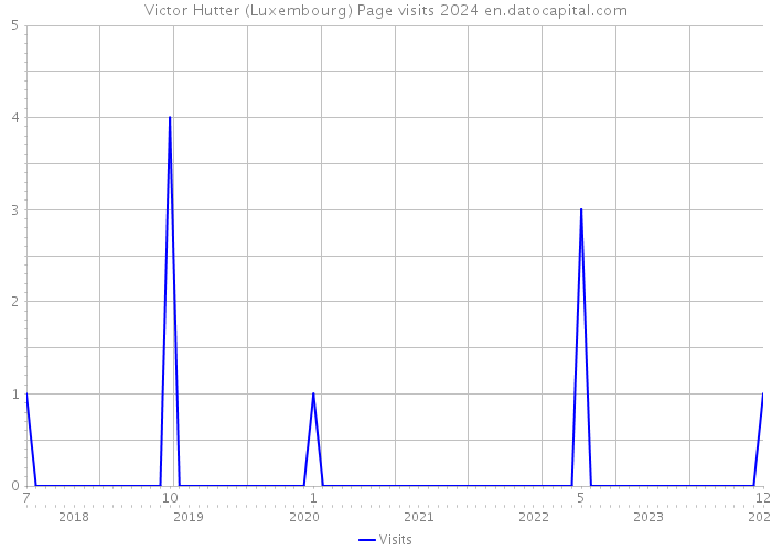 Victor Hutter (Luxembourg) Page visits 2024 