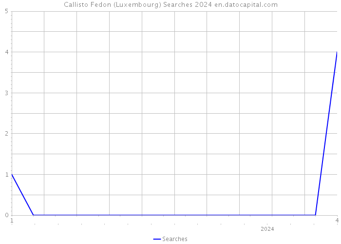 Callisto Fedon (Luxembourg) Searches 2024 