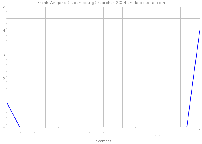 Frank Weigand (Luxembourg) Searches 2024 