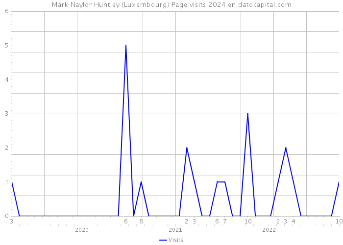 Mark Naylor Huntley (Luxembourg) Page visits 2024 