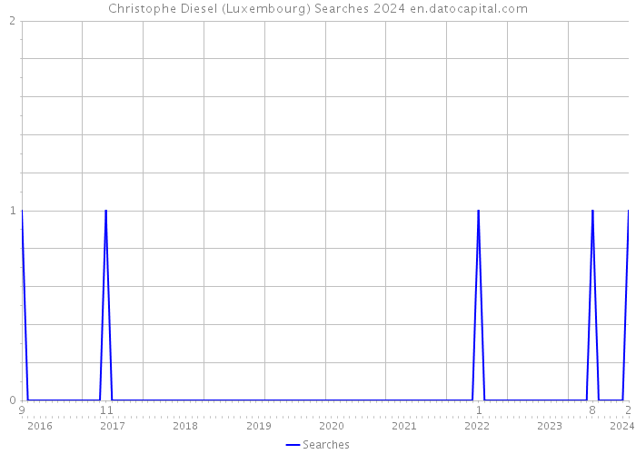 Christophe Diesel (Luxembourg) Searches 2024 