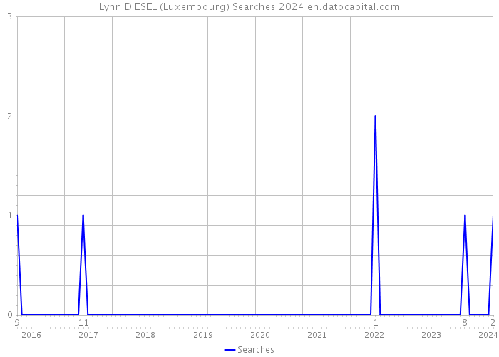 Lynn DIESEL (Luxembourg) Searches 2024 