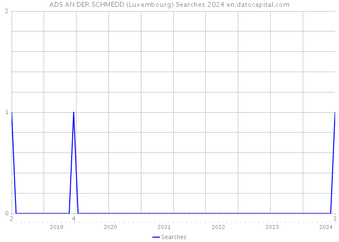 ADS AN DER SCHMEDD (Luxembourg) Searches 2024 