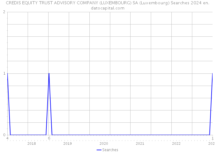 CREDIS EQUITY TRUST ADVISORY COMPANY (LUXEMBOURG) SA (Luxembourg) Searches 2024 