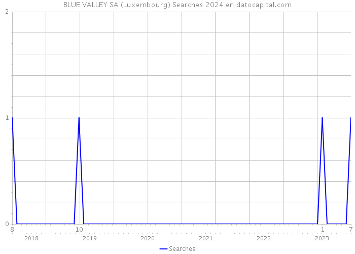 BLUE VALLEY SA (Luxembourg) Searches 2024 