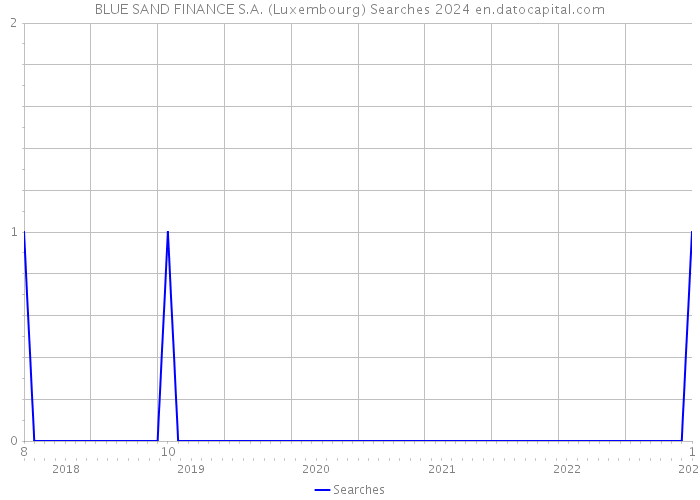 BLUE SAND FINANCE S.A. (Luxembourg) Searches 2024 