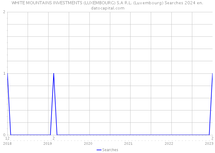 WHITE MOUNTAINS INVESTMENTS (LUXEMBOURG) S.A R.L. (Luxembourg) Searches 2024 