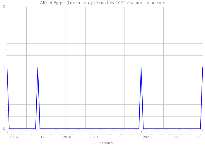 Alfred Egger (Luxembourg) Searches 2024 