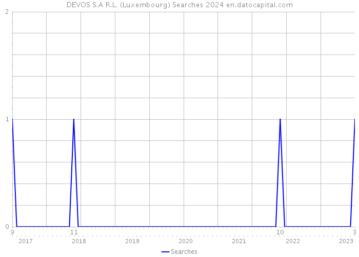 DEVOS S.A R.L. (Luxembourg) Searches 2024 