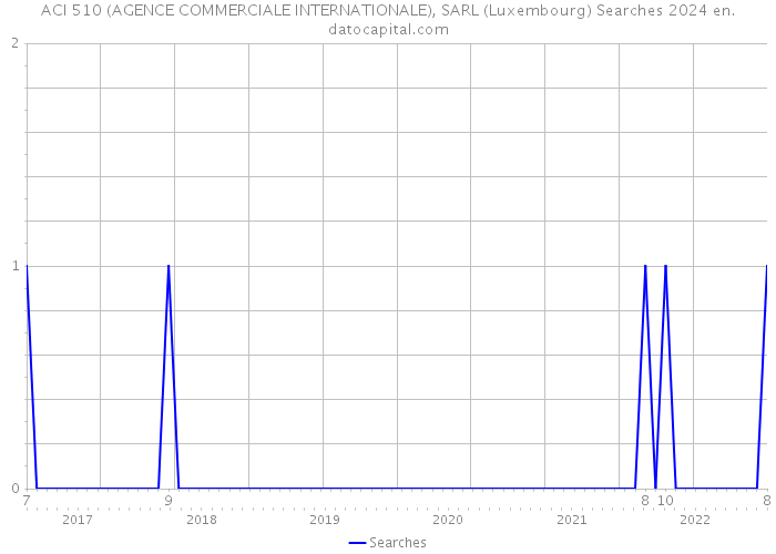 ACI 510 (AGENCE COMMERCIALE INTERNATIONALE), SARL (Luxembourg) Searches 2024 