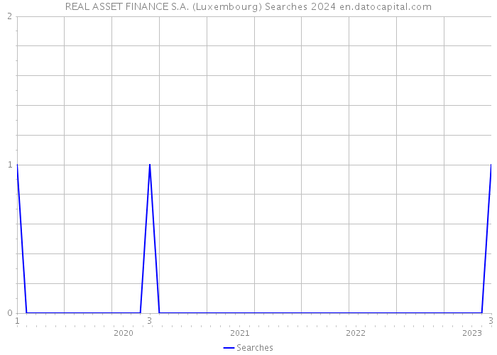 REAL ASSET FINANCE S.A. (Luxembourg) Searches 2024 