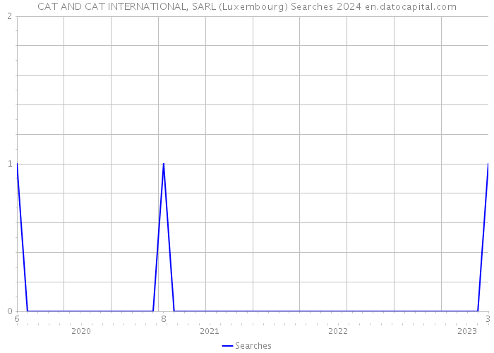 CAT AND CAT INTERNATIONAL, SARL (Luxembourg) Searches 2024 