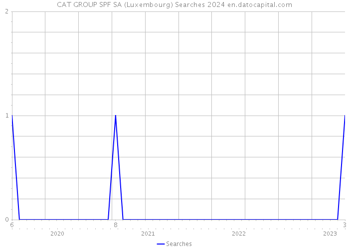 CAT GROUP SPF SA (Luxembourg) Searches 2024 