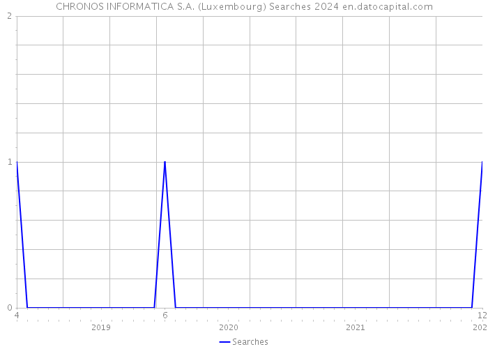 CHRONOS INFORMATICA S.A. (Luxembourg) Searches 2024 