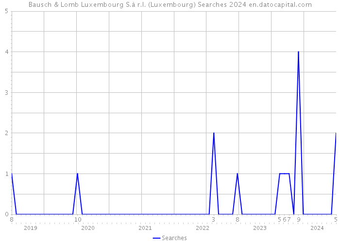 Bausch & Lomb Luxembourg S.à r.l. (Luxembourg) Searches 2024 