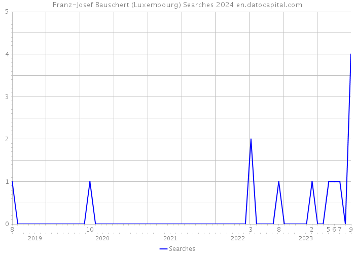 Franz-Josef Bauschert (Luxembourg) Searches 2024 